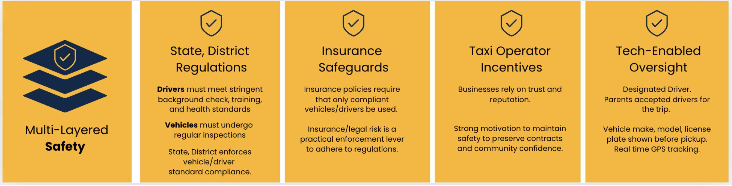 Multi-Layered Safety